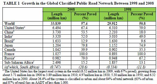 roads worldwide kilometers paved unpaved
