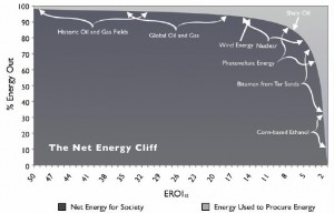 Net Energy Cliff