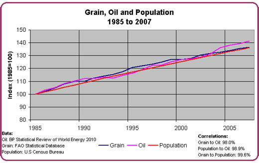 Grain_Oil_Population
