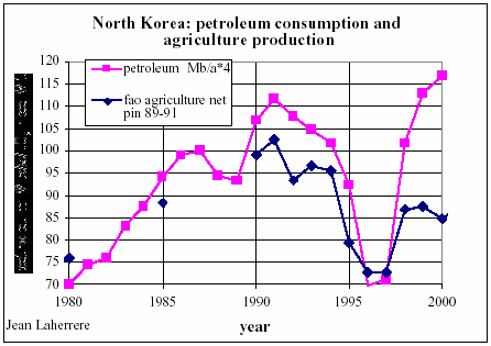 NorthKorea oil vs ag prd