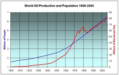 World+Population+and+Oil+1900