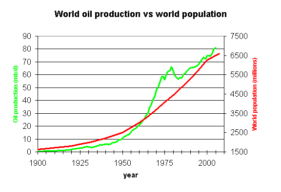 oil prd vs population 1