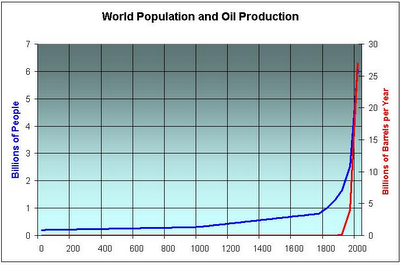 oil prd vs population 2