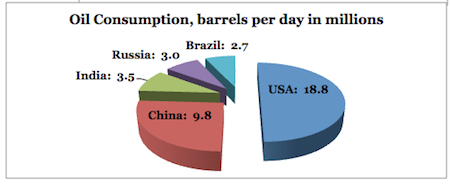 world oil consumption per day 2012