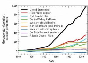 GroundwaterDepletion 1900-2008 USA by region