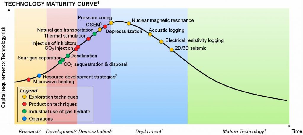 Gas-hydrate technologies remain at an early stage of development, despite the maturity of many of the individual exploration technologies being used. While some technologies may be widely deployed in the conventional oil and gas industry, most are not mature in the context of gas hydrates. For example, while core recovery is common practice in the oil and gas industry, coring technologies had to be adapted to enable gas-hydrate coring, and none of the pressure corers have yet reached a commercial scale; 2 Addressing issues relating to operations, e.g. number and type of wells, and size of drilling vessels; 3 Controlled-Source Electromagnetic Methods; 4 Lab work / theoretical research; 5 Bench-scale; 6 Pilot-scale; 7 Proved commercial-scale process, with optimization work in progress; 8 Commercial-scale, widely deployed, with limited optimization potential. Source: SBC Energy Institute analysis