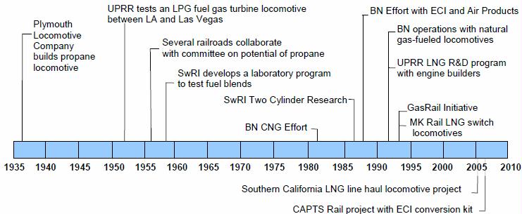 Figure 1 timeline of railroad research activities