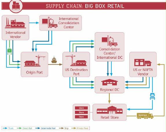 supply chain big box retail