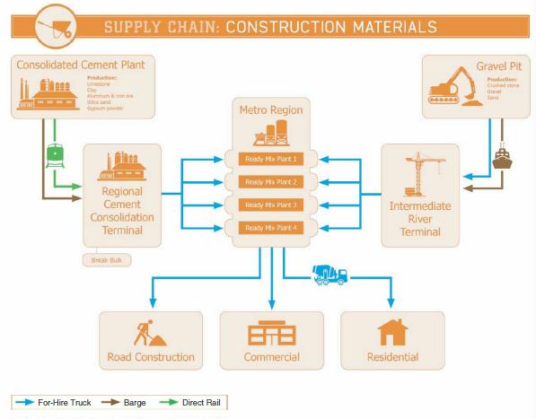 supply chain construction materials