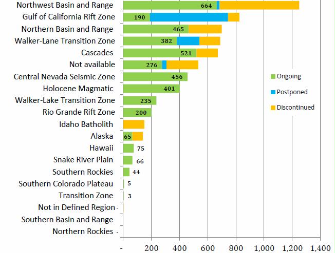Source: NREL 2016. United States geothermal total estimated project capacity (in megawatts) by geothermal region (2012-2015). This figure highlights areas that had significant proportions of projects that were either discontinued or postponed: Idaho Batholith (100%), Gulf of California Rift Zone (77%), Alaska (45%), Northwest Basin and Range (47%), the Walker-Lane Transition Zone (44%), and the Northern Basin and Range (36%).