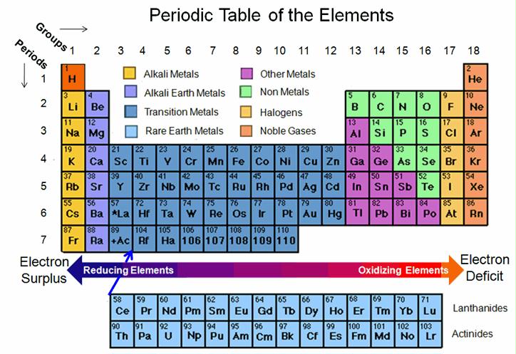 periodic table reducing and oxidizing elements