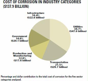 Cost of corrosion in industry categories