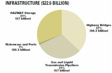 cost of corrosion infrastructure