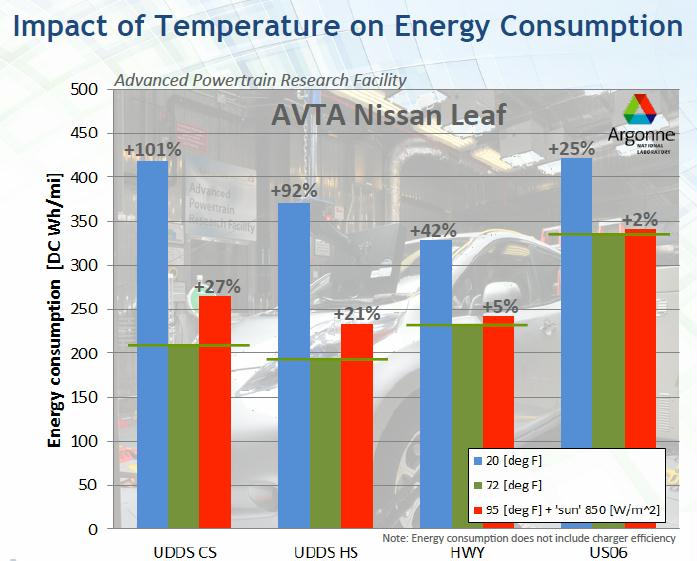 cold weather increases energy consumption
