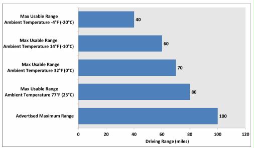 cold battery lithium driving range figure 5