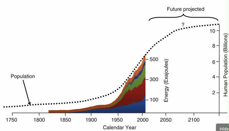 Produced energy and the pattern of human population growth from 1750. Utilization of these energy sources, together with the energy used by humans from net primary production, is now approaching the entire energy available to the global ecosystem before human intervention [Barnosky, [1]]. Key to colours: dark blue = coal; dark brown = oil; green = natural gas; purple = nuclear; light blue = hydro; orange brown = biomass (e.g. plants, trees). Data source from http://www.theoildrum.com/node/8936