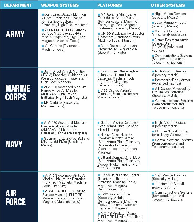 Figure 1. Brigadier General John Adams. May 2013. Military Equipment Chart: Selected defense uses of specialty metals. Remaking American security. Supply chain vulnerabilities & national security risks across the U.S. Defense Industrial Base. Alliance for American Manufacturing.
