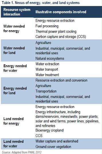 nexus of energy water land systems