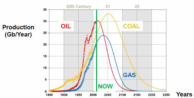 “When will oil, natural gas, and coal peak?” G. Maggio, G. Cacciola, Fuel vol. 98, pp. 111–123 (2012)