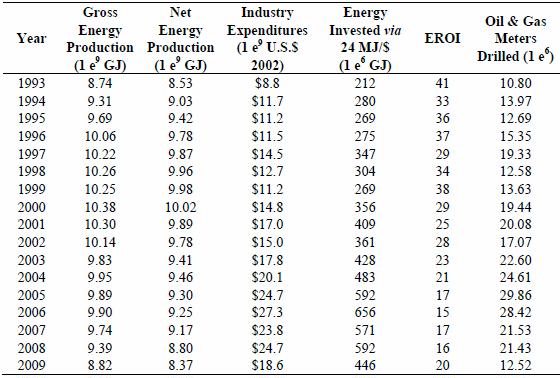 Friese 2011 table 1 annual gross and net energy prd of oil gas ngl