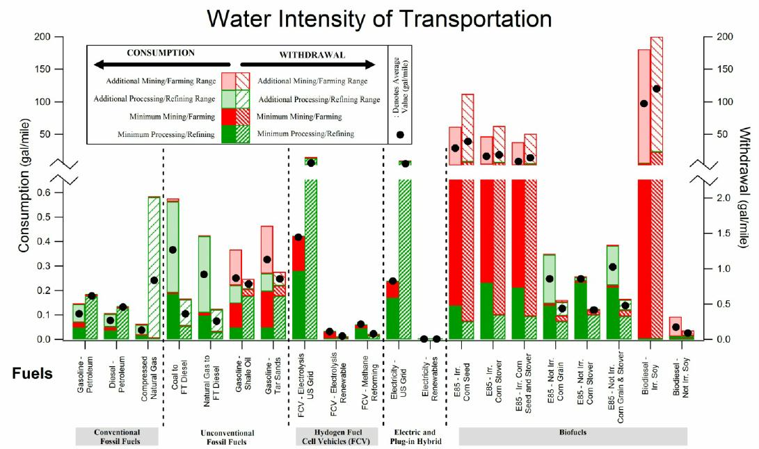 Water intensity of transportation