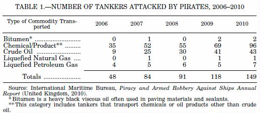 table 1 number of tankers attached by pirate 2006-2010