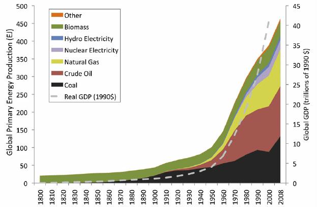 Fig 1 energy production and GDP for the world from 1830 to 2000