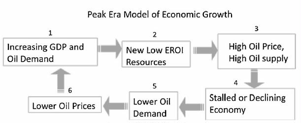 fig 8 peak era model of the economy