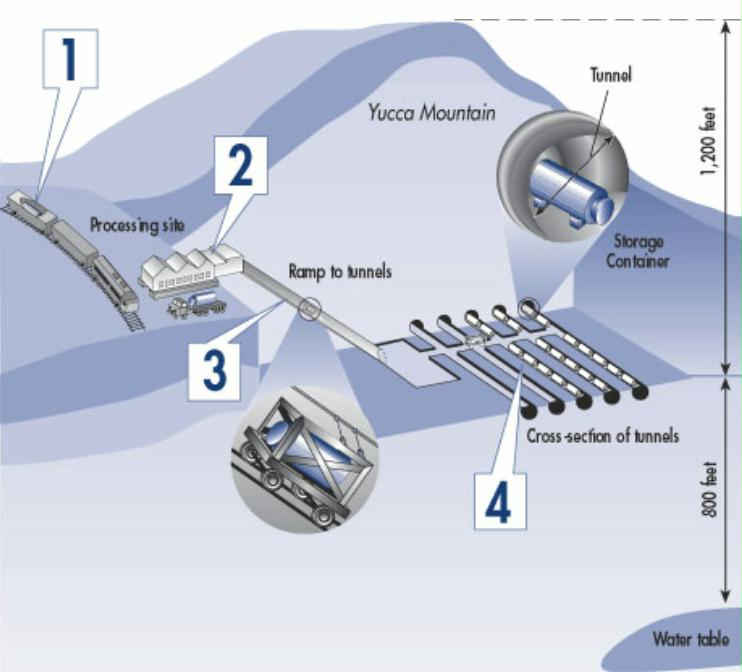 Сайт processing. Юкка Маунтин хранилище. Project Yucca Mountain scheme.