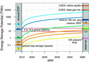 Fig. 4 shows the ESP for grid-scale storage technologies. The shaded section on the left shows the ESP for EES limiting materials based on their annual production (colored bars). Using Pb as an example, if the entire annual production of lead was used to create PbA batteries, the total energy storage capacity would be 1.1 TW h or about 2% of the average world daily electricity demand. Sulfur, if used entirely for NaS manufacturing, would yield nearly 1000 times greater energy storage capacity. The main section of Fig. 4 shows ESP as a function of time (x-axis) assuming linear growth. This provides an estimate for the time required for a storage technology to reach an energy storage capacity goal of 4 to 12 hours (red horizontal lines). The shaded region on the right shows ESP as a function of economically viable reserve estimates or as a function of conducive geologic formations. Traditionalfossil fuel storage reserves are shown as reference (see footnote‡).