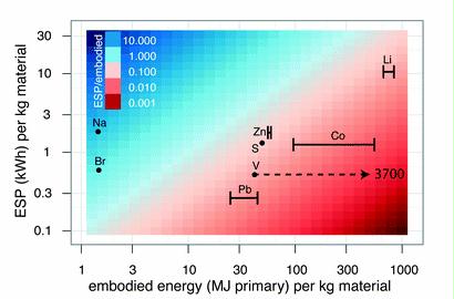 Fig. 5 compares the embodied energy required to obtain a kg of various elements to the ESP of a kg of those elements. Assuming that the energy required to manufacture battery technologies are comparable, elements with a higher ESP/embodied ratio, like Na and Br, are less energy intensive.