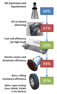 Heavy-duty hydrogen fuel cell trucks a waste of energy and money | Peak