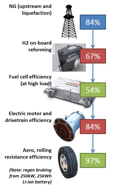 FCEV Heavy truck: PEM hydrogen fuel cell on-board reforming. U.S. Department of Energy Vehicle Technologies Program, Estimated for 2020. Source (DOE 2011).
