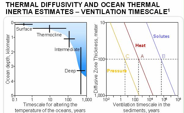 no MH apocalypse Thermal diffusivity and ocean thermal