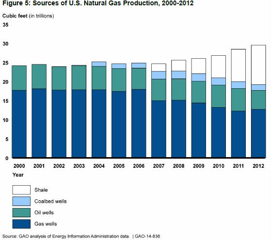 sources of U.S. natural gas production 2000-2012