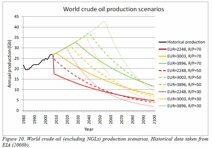 jakobsson-2009-fig-10-world-crude-oil-prd-scenarios