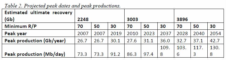 jakobsson-2009-table-2-projected-peak-dates-and-production
