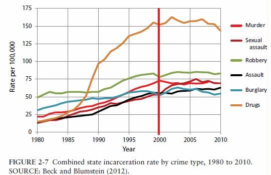 u-s-combined-state-incarceration-rate-by-crime-type-1980-to-2010