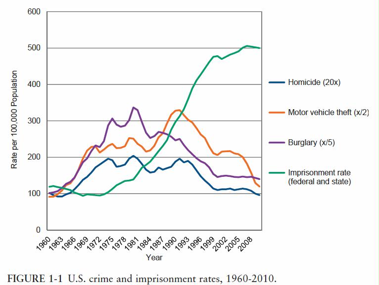 u-s-crime-and-improsonment-rates-1960-2010