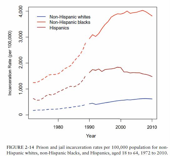 u-s-prison-and-jail-rates-per-100000-white-black-hispanic-1972-2010