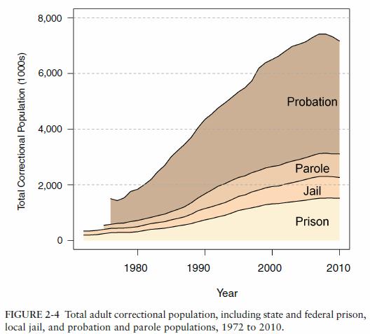 u-s-total-adult-correctional-population