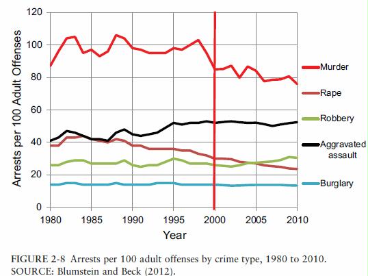 arrests-per-100-adult-offenses-by-crime-type-1980-to-2010