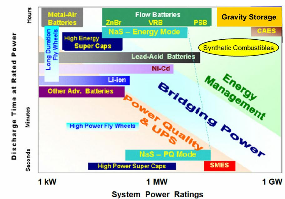 FIGURE 3. Ragone diagram of the discharge time at rated power (a factor in energy storage) vs. system power rating for a number of different electricity storage technologies; it is similar to many others that can be found on the Web. This one, ascribed to Nobelist Steven Chu and available at http://energy.wesrch.com/wiki-511-energy-storage-is-critical-to-grid-operations, has been augmented to include: (i) gravity storage; and (ii) stable synthetic chemicals (e.g., hydrogen gas, methane, or ammonia) that can be manipulated to produce mechanical energy. The maximum rates of charging and discharging of a storage module need not necessarily be the same.