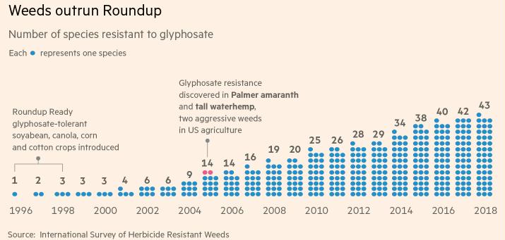 This image has an empty alt attribute; its file name is pesticides-43-species-resistant-to-glyphosate.jpg