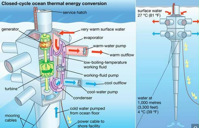 This image has an empty alt attribute; its file name is OTEC-ocean-thermal-energy-conversion-power.jpg