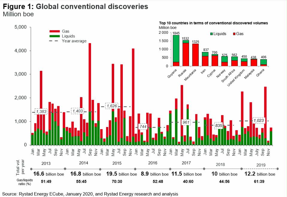 This image has an empty alt attribute; its file name is global-oil-discoveries-2019-rystad-energy.jpg