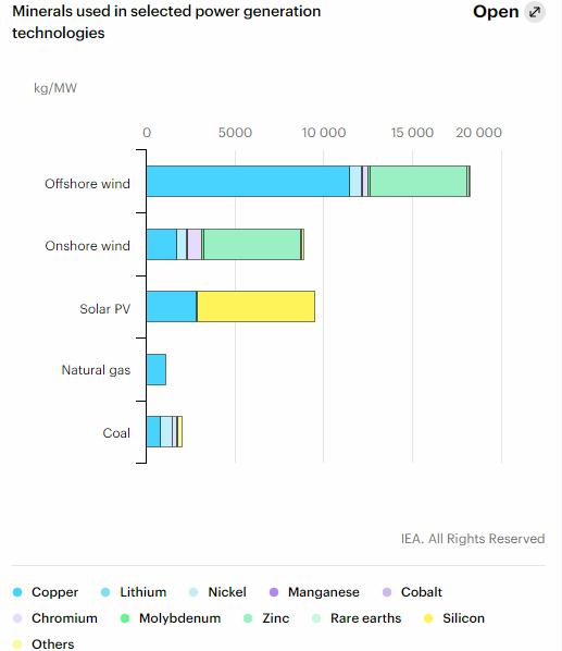 This image has an empty alt attribute; its file name is IEA-2020-minerals-used-in-power-generation-technology.jpg