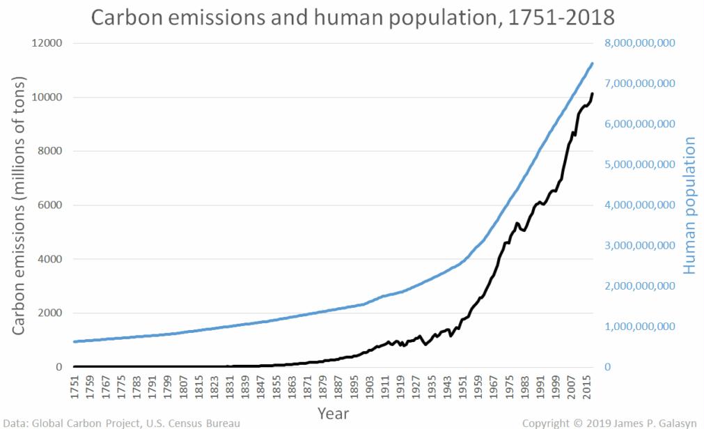 Climate Change crisis caused by Population growth – duh | Peak ...